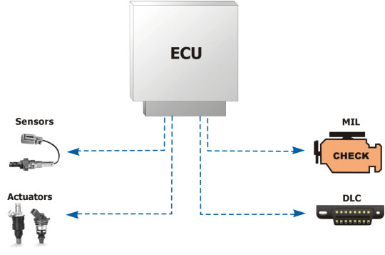 OBD components