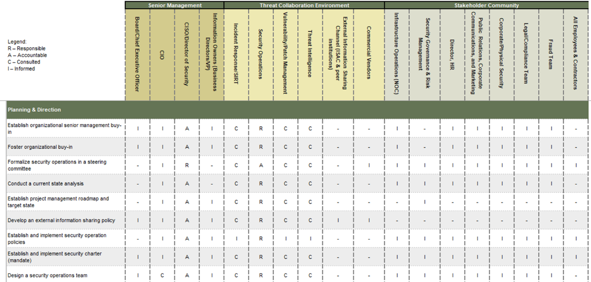 RACI Chart