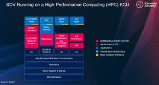 SDV running on HPC ECU