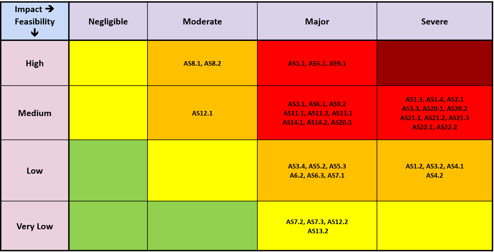 TARA Risk Matrix