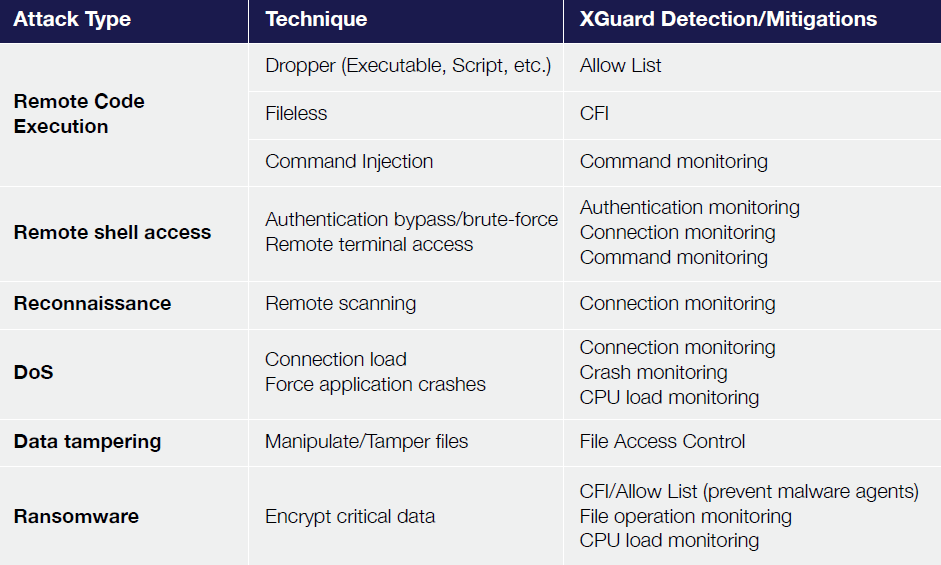 Attack types that XGuard protects against